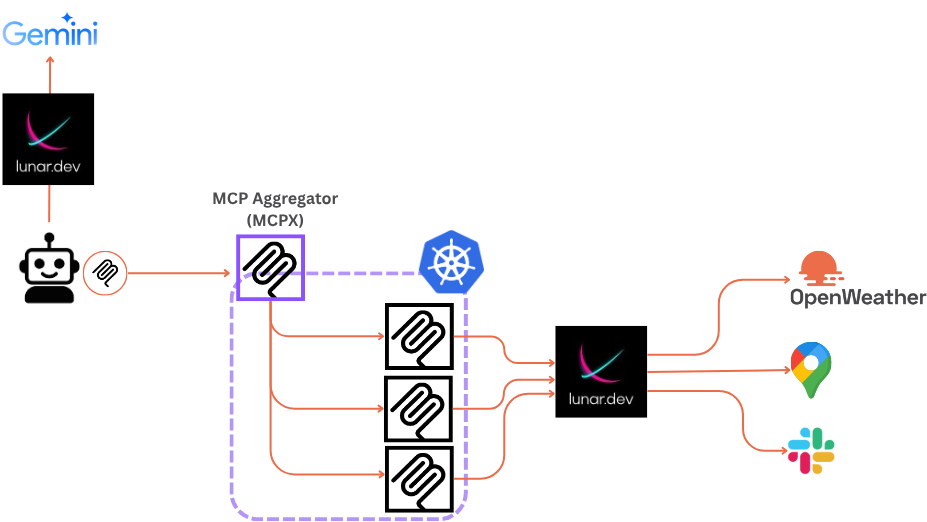 MCPX: From Local Experimentation to Production-Grade Infrastructure